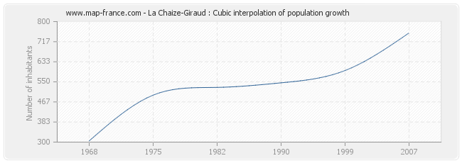 La Chaize-Giraud : Cubic interpolation of population growth